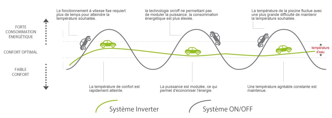 Comparatif entre les technologies On/off et Inverter pompe à chaleur piscine